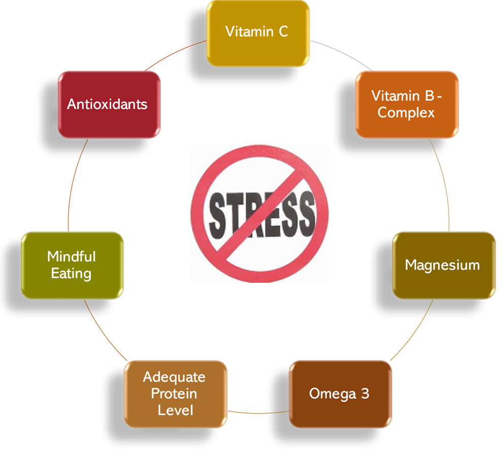 NUTRITIONAL STRATEGIES TO MODULATE STRESS